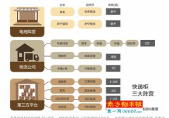 一個(gè)快遞柜成本數(shù)萬元 豐巢們負(fù)重前行，盈利模